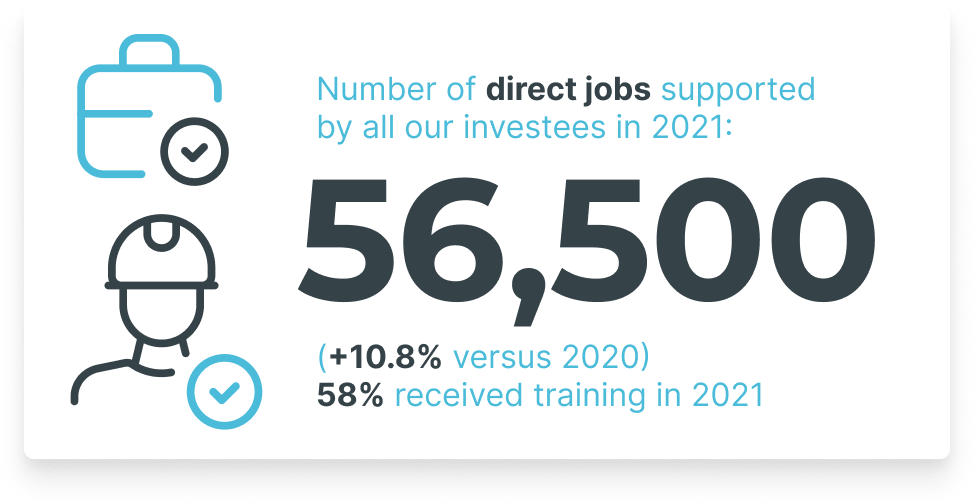 Number of direct jobs supported by all our investees in 2021