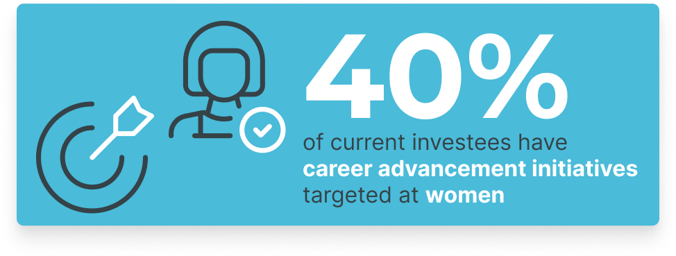 40% of current investees have career advancement initiatives targeted at women