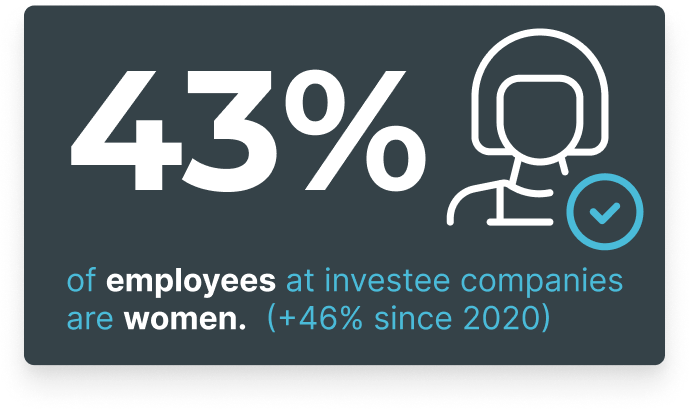 43% of employees at investee companies
                    are women. (+46% since 2020)