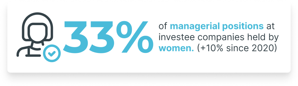 43% of managerial positions at investee companies held by women. (+10% since 2020)