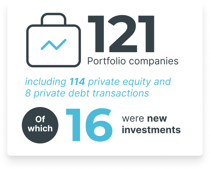 121 Portfolio companies including 114 private equity and
                    8 private debt transactions