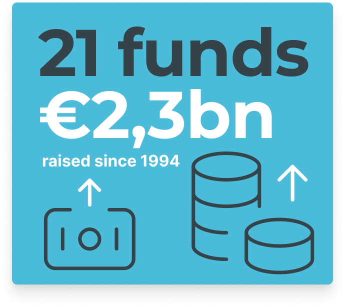 21 funds €2,3bn raised since 1994
