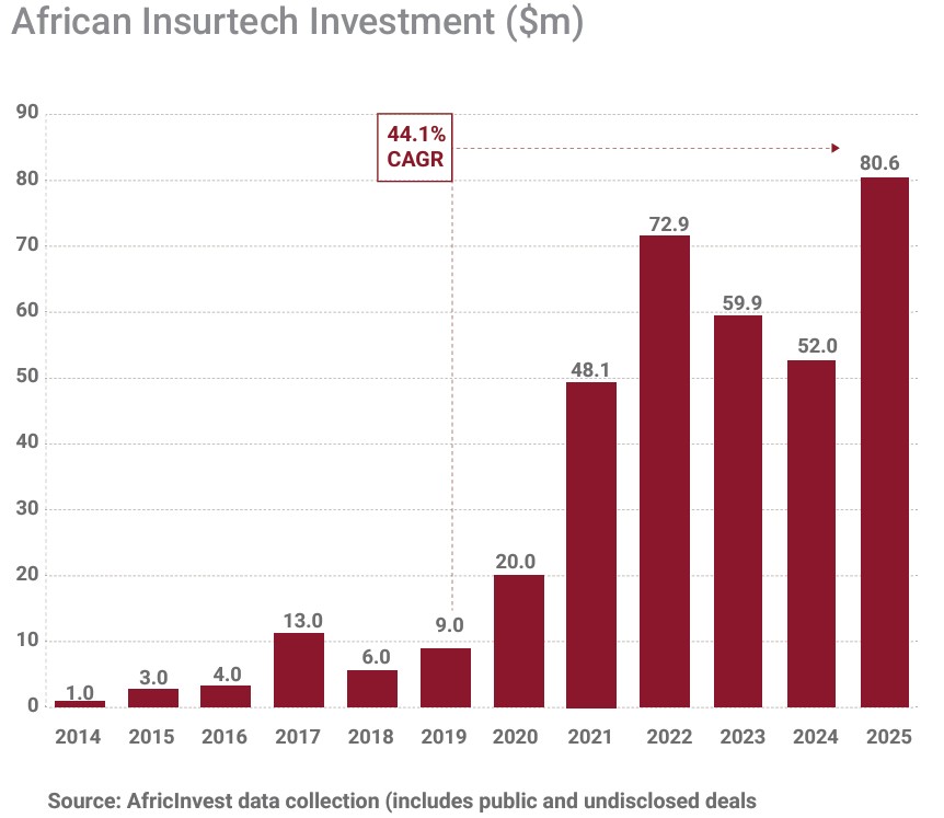 African insurtech venture funding growth